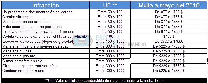 Tabla de precios de infracciones en buenos aires