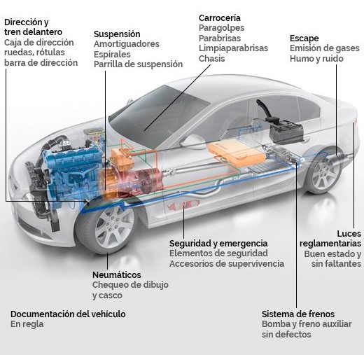 que se controla en la VTV autoescuela